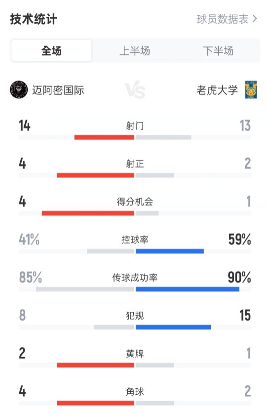 迈阿密国际2-1老虎大学数据：射门14-13，射正4-2，控球41%-59%