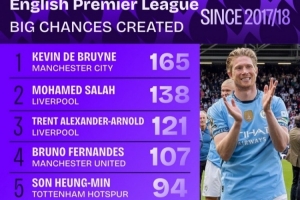 爱游戏APP-英超近9年创造重大机会榜：丁丁压萨拉赫居首 阿诺德&amp;B费均破百