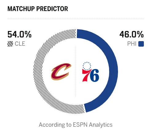 爱游戏体育官网-ESPN预测明日比赛：骑士胜率54.0%，76人胜率46.0%